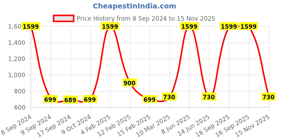 myntra.com SillyBoom Graphic Printed Extended Sleeves Cotton Maternity T-shirt sillyboom Price History Graph from 8 Sep 2024 to 15 Nov 2025