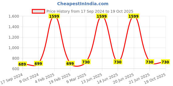 myntra.com SillyBoom Graphic Printed Extended Sleeves Cotton Maternity T-shirt sillyboom Price History Graph from 17 Sep 2024 to 17 Oct 2025