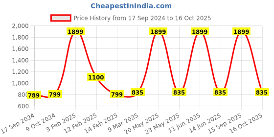 myntra.com SillyBoom Graphic Printed Extended Sleeves Feeding T-shirt sillyboom Price History Graph from 17 Sep 2024 to 16 Oct 2025