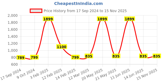 myntra.com SillyBoom Graphic Printed Extended Sleeves Feeding T-shirt sillyboom Price History Graph from 17 Sep 2024 to 15 Nov 2025