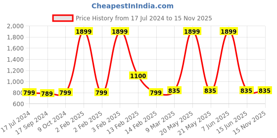 myntra.com SillyBoom Graphic Printed Extended Sleeves Feeding T-shirt sillyboom Price History Graph from 17 Jul 2024 to 15 Nov 2025