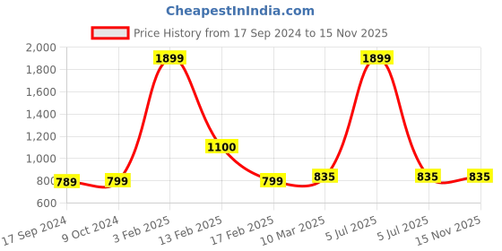 myntra.com SillyBoom Graphic Printed Extended Sleeves Maternity Feeding T-shirt sillyboom Price History Graph from 17 Sep 2024 to 15 Nov 2025