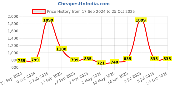 myntra.com SillyBoom Graphic Printed Extended Sleeves Maternity Feeding T-shirt sillyboom Price History Graph from 17 Sep 2024 to 25 Oct 2025
