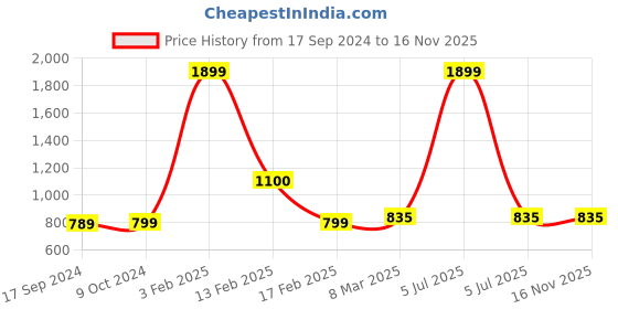 myntra.com SillyBoom Graphic Printed Extended Sleeves Maternity Feeding T-shirt sillyboom Price History Graph from 17 Sep 2024 to 15 Nov 2025