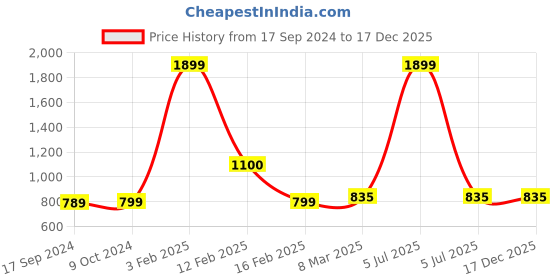 myntra.com SillyBoom Graphic Printed Extended Sleeves Maternity Feeding T-shirt sillyboom Price History Graph from 17 Sep 2024 to 17 Dec 2025