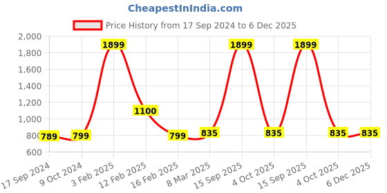 myntra.com SillyBoom Graphic Printed Extended Sleeves Maternity Feeding T-shirt sillyboom Price History Graph from 17 Sep 2024 to 6 Dec 2025
