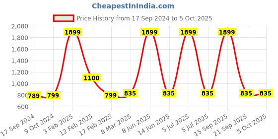 myntra.com SillyBoom Graphic Printed Extended Sleeves Maternity Feeding T-shirt sillyboom Price History Graph from 17 Sep 2024 to 4 Oct 2025