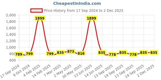 myntra.com SillyBoom Graphic Printed Extended Sleeves Maternity T-shirt sillyboom Price History Graph from 17 Sep 2024 to 2 Dec 2025