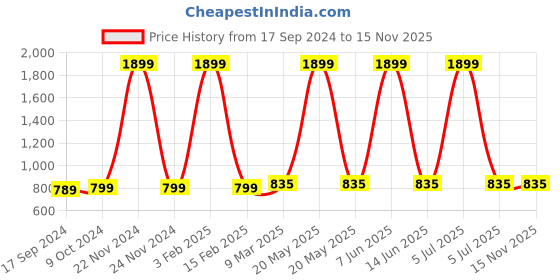 myntra.com SillyBoom Graphic Printed Extended Sleeves Maternity T-Shirt sillyboom Price History Graph from 17 Sep 2024 to 15 Nov 2025
