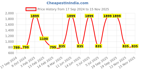 myntra.com SillyBoom Graphic Printed Extended Sleeves Maternity T-Shirt sillyboom Price History Graph from 17 Sep 2024 to 15 Nov 2025