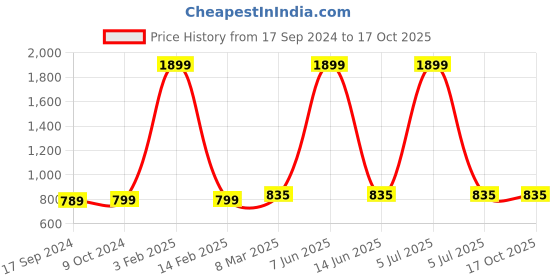 myntra.com SillyBoom Graphic Printed Extended Sleeves Maternity T-Shirt sillyboom Price History Graph from 17 Sep 2024 to 16 Oct 2025