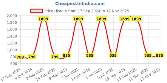 myntra.com SillyBoom Graphic Printed Extended Sleeves Maternity T-Shirt sillyboom Price History Graph from 17 Sep 2024 to 16 Nov 2025