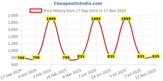 myntra.com SillyBoom Graphic Printed Extended Sleeves Maternity T-shirt sillyboom Price History Graph from 17 Sep 2024 to 16 Nov 2025