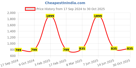 myntra.com SillyBoom Graphic Printed Extended Sleeves Maternity T-shirt sillyboom Price History Graph from 17 Sep 2024 to 30 Oct 2025