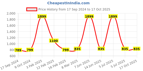 myntra.com SillyBoom Graphic Printed Extended Sleeves Maternity T-shirt sillyboom Price History Graph from 17 Sep 2024 to 16 Oct 2025
