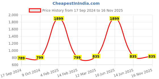 myntra.com SillyBoom Graphic Printed Extended Sleeves Maternity T-shirt sillyboom Price History Graph from 17 Sep 2024 to 15 Nov 2025