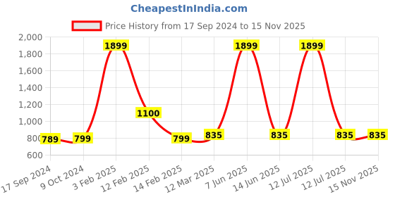 myntra.com SillyBoom Graphic Printed Extended Sleeves Maternity T-shirt sillyboom Price History Graph from 17 Sep 2024 to 15 Nov 2025