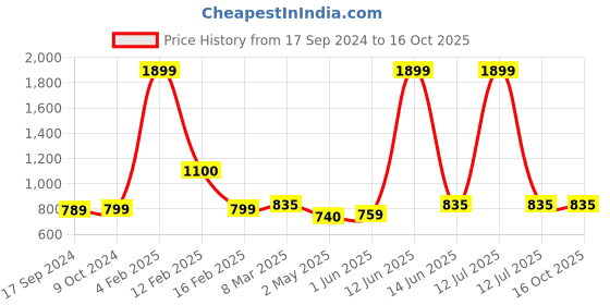 myntra.com SillyBoom Graphic Printed Extended Sleeves Maternity T-shirt sillyboom Price History Graph from 17 Sep 2024 to 16 Oct 2025