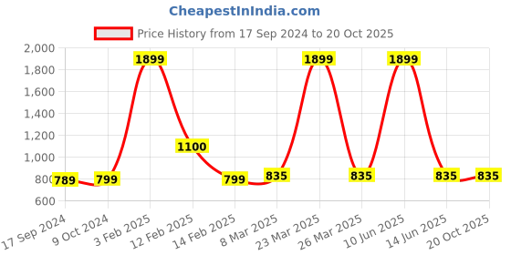 myntra.com SillyBoom Graphic Printed Feeding T shirt sillyboom Price History Graph from 17 Sep 2024 to 20 Oct 2025