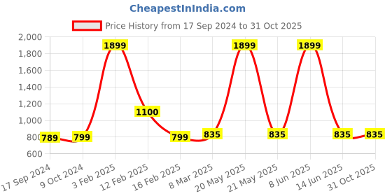 myntra.com SillyBoom Graphic Printed Maternity And Feeding T-shirt sillyboom Price History Graph from 17 Sep 2024 to 30 Oct 2025