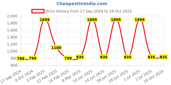 myntra.com SillyBoom Graphic Printed Maternity And Feeding  T-shirt sillyboom Price History Graph from 17 Sep 2024 to 19 Oct 2025
