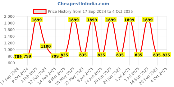 myntra.com SillyBoom Graphic Printed Maternity And Feeding  T-shirt sillyboom Price History Graph from 17 Sep 2024 to 4 Oct 2025