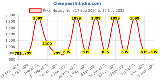 myntra.com SillyBoom Graphic Printed Maternity And Feeding  T-shirt sillyboom Price History Graph from 17 Sep 2024 to 15 Nov 2025