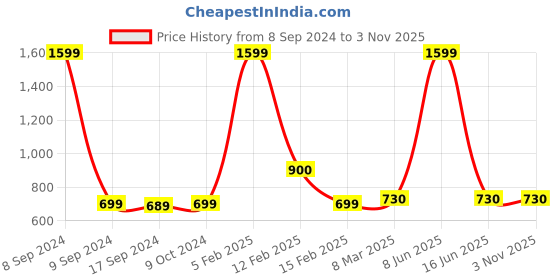 myntra.com SillyBoom Graphic Printed Maternity Cotton T-shirt sillyboom Price History Graph from 8 Sep 2024 to 3 Nov 2025
