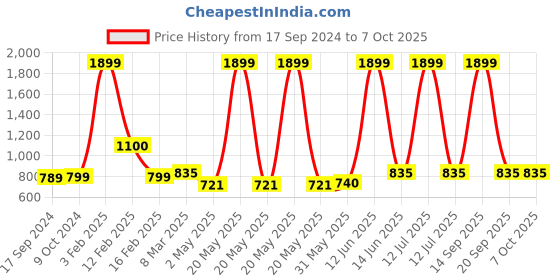 myntra.com SillyBoom Graphic Printed Maternity Feeding T shirt sillyboom Price History Graph from 17 Sep 2024 to 4 Oct 2025