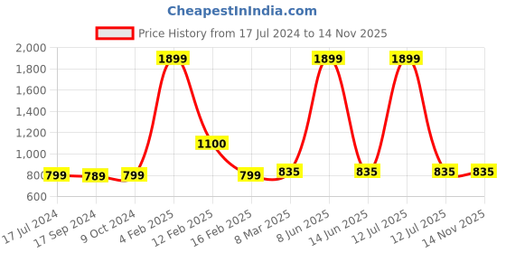 myntra.com SillyBoom Graphic Printed Maternity Feeding T shirt sillyboom Price History Graph from 17 Jul 2024 to 14 Nov 2025