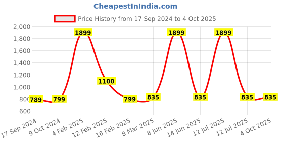 myntra.com SillyBoom Graphic Printed Maternity Feeding T shirt sillyboom Price History Graph from 17 Sep 2024 to 4 Oct 2025