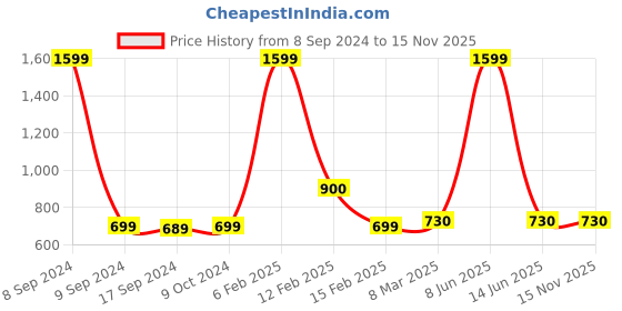 myntra.com SillyBoom Graphic Printed Maternity Longline Cotton T-shirt sillyboom Price History Graph from 8 Sep 2024 to 15 Nov 2025