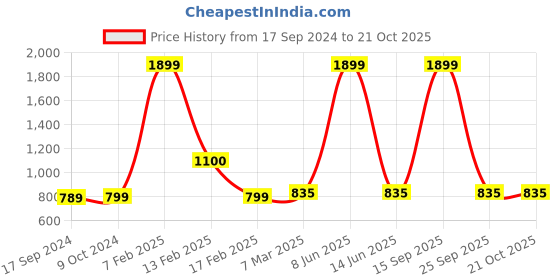 myntra.com SillyBoom Graphic Printed Maternity Night Dress sillyboom Price History Graph from 17 Sep 2024 to 21 Oct 2025