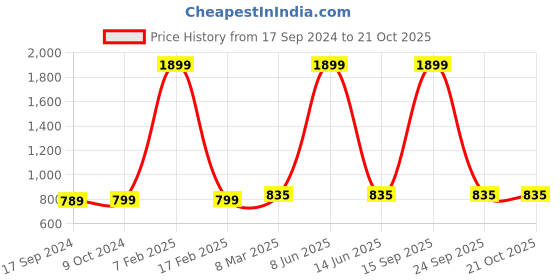 myntra.com SillyBoom Graphic Printed Maternity Night Dress sillyboom Price History Graph from 17 Sep 2024 to 21 Oct 2025