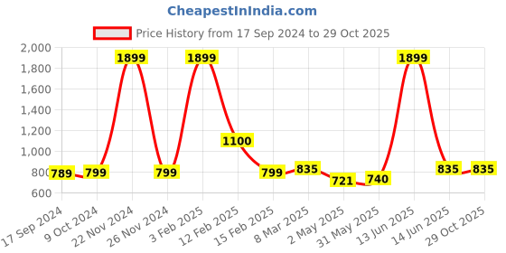 myntra.com SillyBoom Graphic Printed Maternity T-shirt sillyboom Price History Graph from 17 Sep 2024 to 29 Oct 2025
