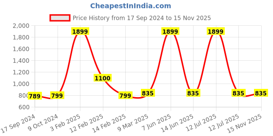 myntra.com SillyBoom Graphic Printed Maternity T-Shirt sillyboom Price History Graph from 17 Sep 2024 to 15 Nov 2025