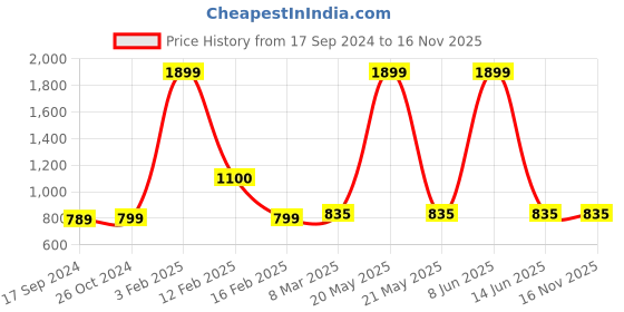 myntra.com SillyBoom Graphic Printed Maternity T-Shirt sillyboom Price History Graph from 17 Sep 2024 to 16 Nov 2025