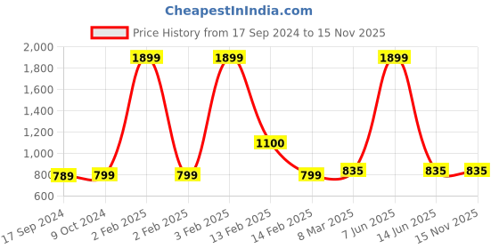 myntra.com SillyBoom Graphic Printed Maternity T-shirt sillyboom Price History Graph from 17 Sep 2024 to 15 Nov 2025