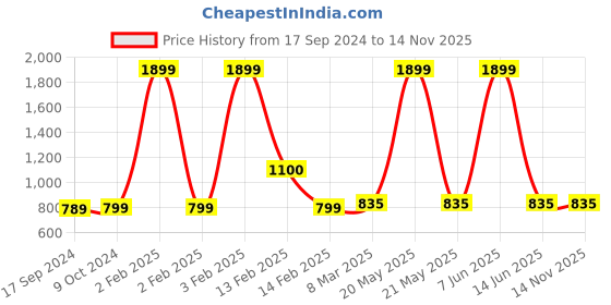 myntra.com SillyBoom Graphic Printed Maternity T-Shirt sillyboom Price History Graph from 17 Sep 2024 to 14 Nov 2025