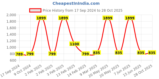myntra.com SillyBoom Graphic Printed Maternity T-shirt sillyboom Price History Graph from 17 Sep 2024 to 28 Oct 2025