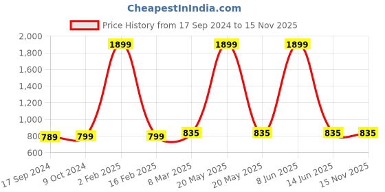 myntra.com SillyBoom Graphic Printed Maternity T-shirt sillyboom Price History Graph from 17 Sep 2024 to 15 Nov 2025