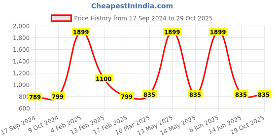 myntra.com SillyBoom Graphic Printed Maternity T-Shirt Dress sillyboom Price History Graph from 17 Sep 2024 to 29 Oct 2025
