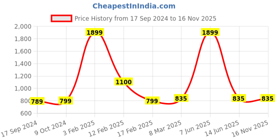 myntra.com SillyBoom Graphic Printed Regular Fit Cotton Lycra Maternity T shirt sillyboom Price History Graph from 17 Sep 2024 to 15 Nov 2025