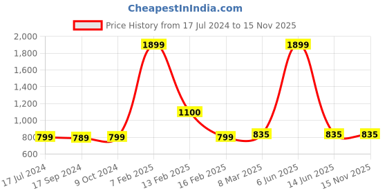 myntra.com SillyBoom Graphic Printed Round Neck Cotton Maternity Tunic sillyboom Price History Graph from 17 Jul 2024 to 15 Nov 2025