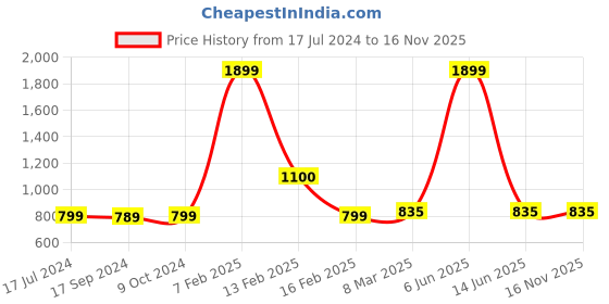 myntra.com SillyBoom Graphic Printed Round Neck Cotton Maternity Tunic sillyboom Price History Graph from 17 Jul 2024 to 16 Nov 2025