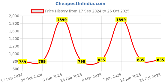 myntra.com SillyBoom Graphic Printed Round Neck Cotton Regular Maternity T-shirt sillyboom Price History Graph from 17 Sep 2024 to 26 Oct 2025
