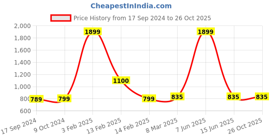 myntra.com SillyBoom Graphic Printed  Round Neck Extended Sleeves Cotton Maternity T-shirt sillyboom Price History Graph from 17 Sep 2024 to 26 Oct 2025