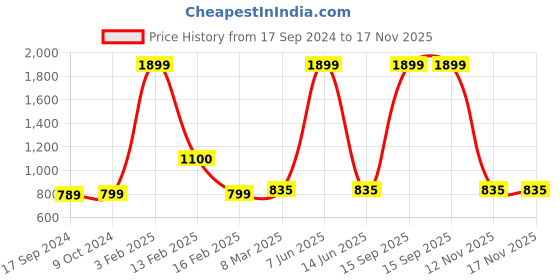 myntra.com SillyBoom Graphic Printed Round Neck Extended Sleeves Cotton Maternity T-shirt sillyboom Price History Graph from 17 Sep 2024 to 17 Nov 2025