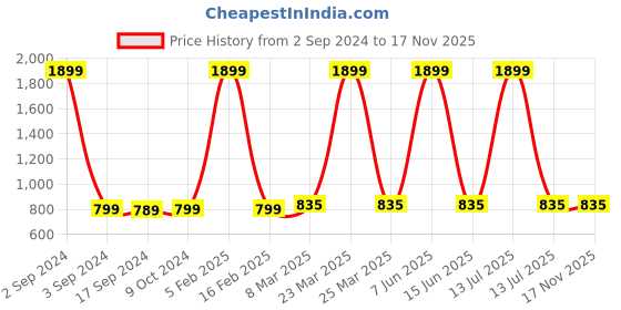 myntra.com SillyBoom Graphic Printed Short Sleeves Maternity T-shirt sillyboom Price History Graph from 2 Sep 2024 to 15 Nov 2025