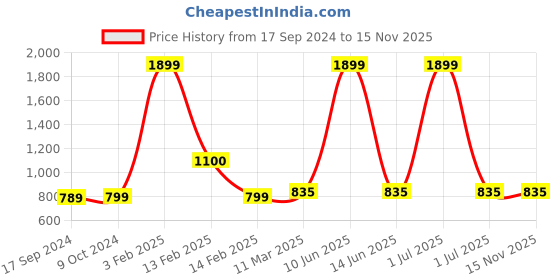 myntra.com SillyBoom Graphic Printed Short Sleeves Maternity T-shirt sillyboom Price History Graph from 17 Sep 2024 to 15 Nov 2025